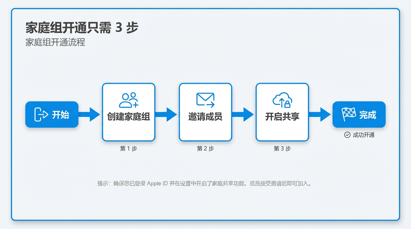 家庭组开通流程图