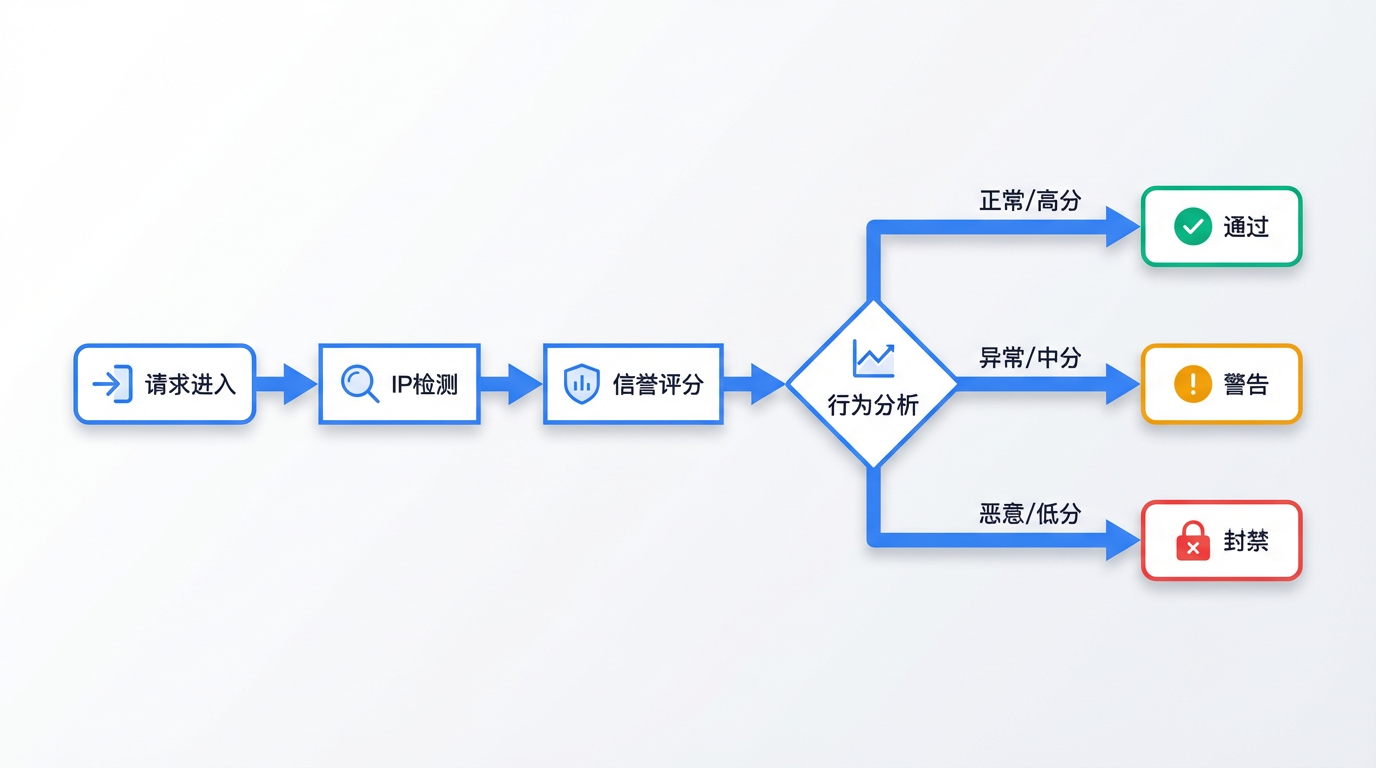 AI 平台风控决策树