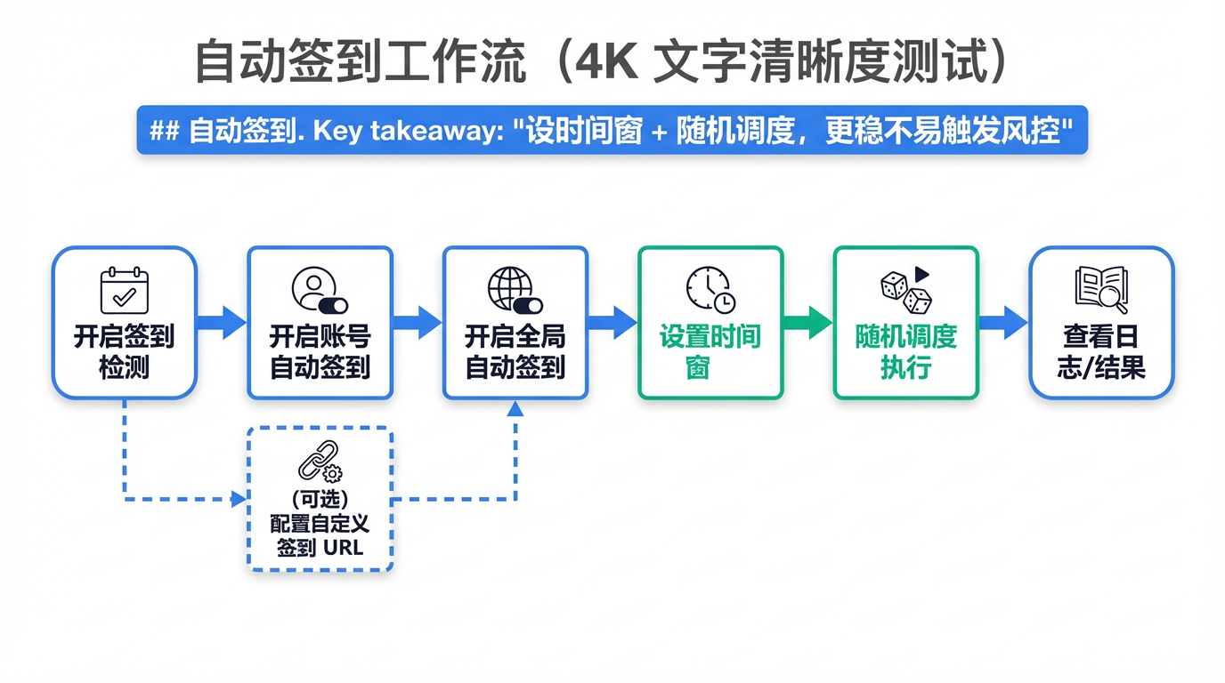 配图:自动签到工作流