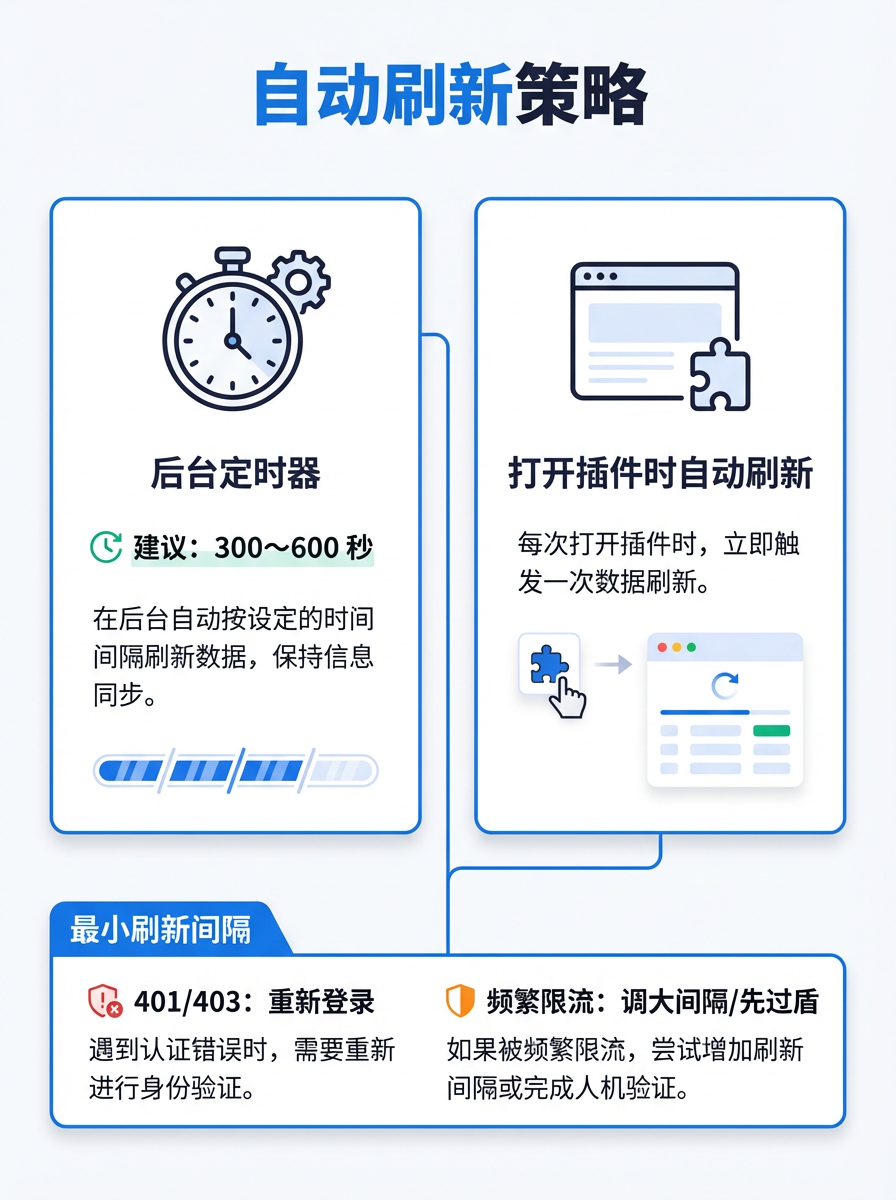 配图:自动刷新策略