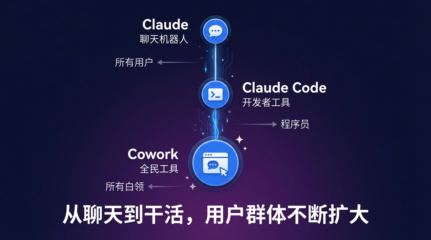 Anthropic 产品战略图