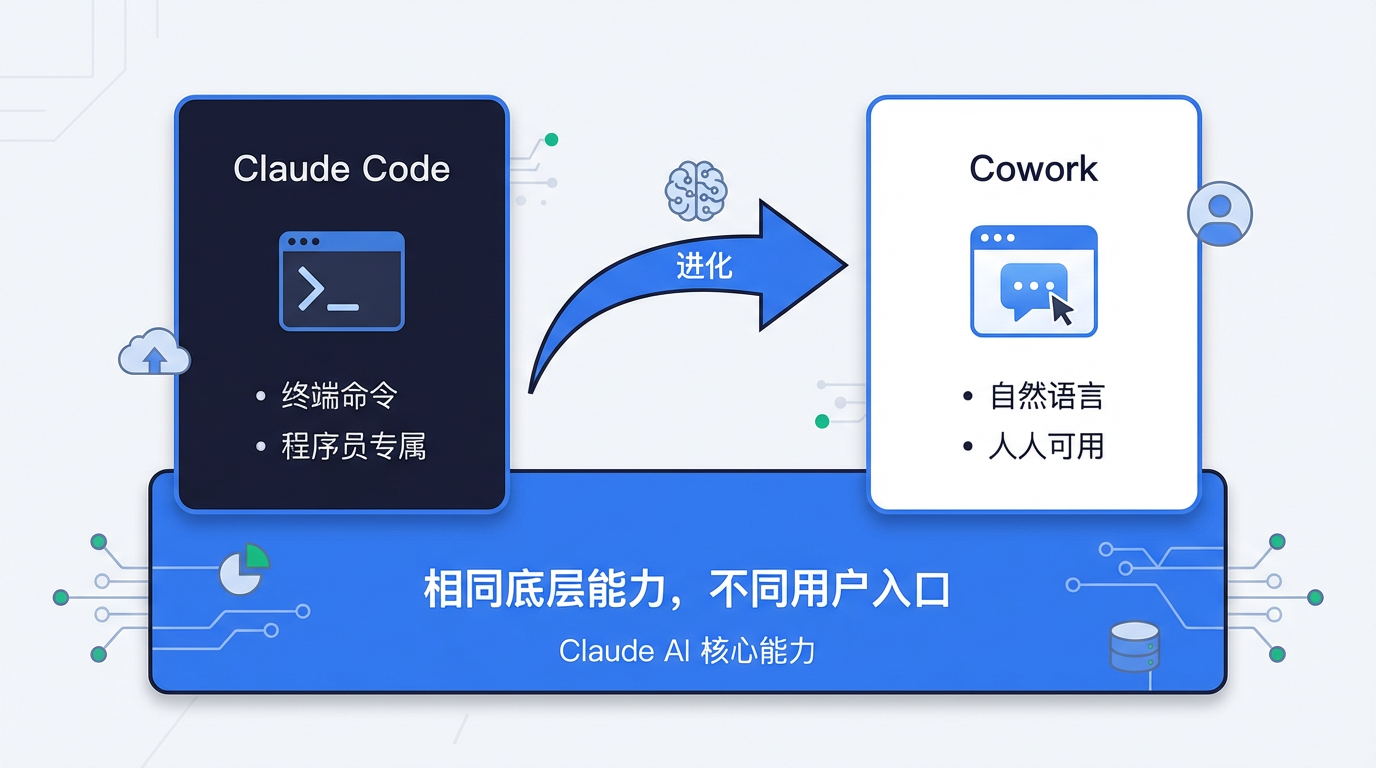 Claude Code 到 Cowork 的进化路径