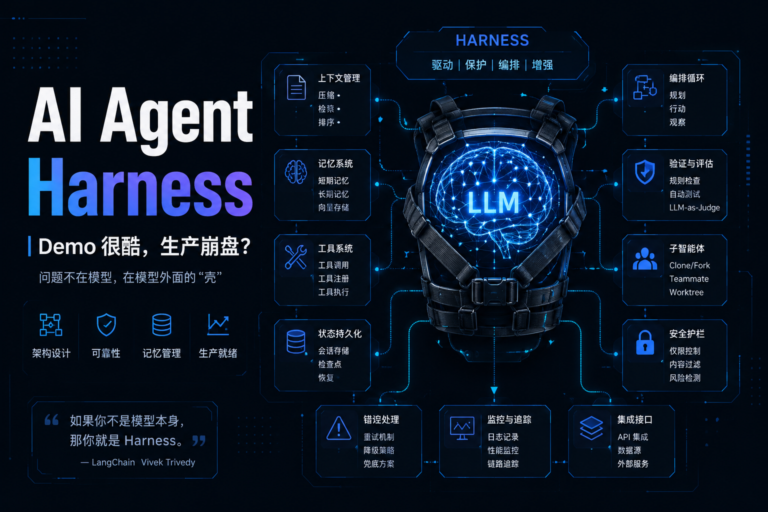 AI Agent Harness Demo 很酷,生产崩盘?