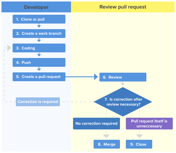 developer - review pr